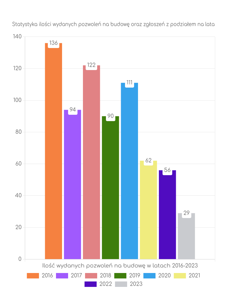 Zestawienie statystyk pozwoleń na budowę w gminie Grodziczno